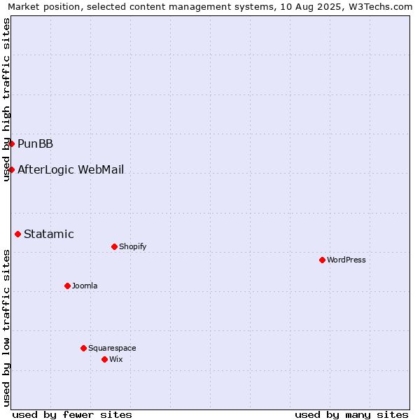 Market position of Statamic vs. PunBB vs. AfterLogic WebMail