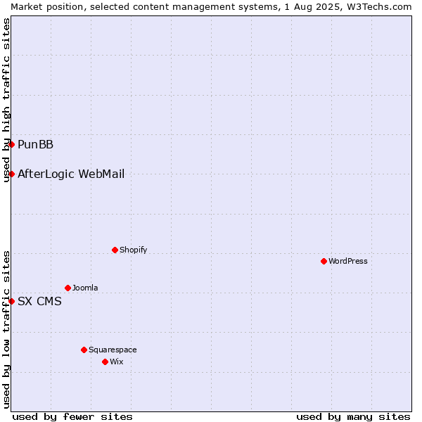 Market position of PunBB vs. AfterLogic WebMail vs. SX CMS