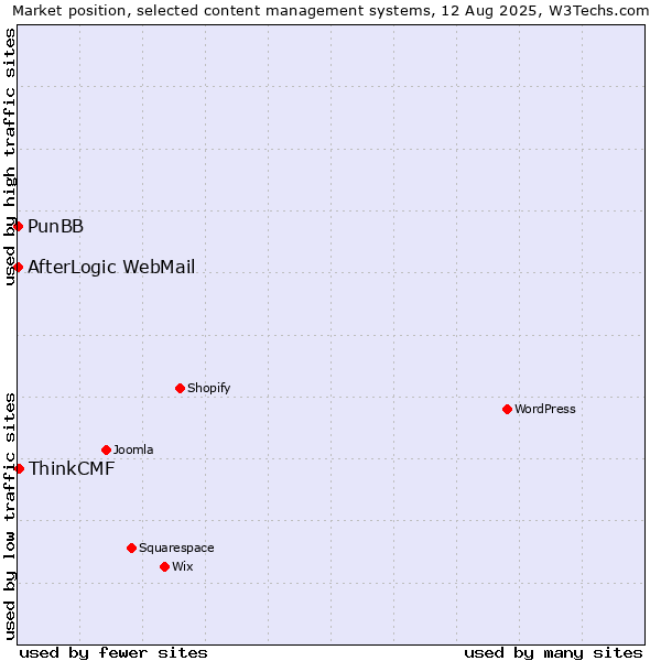 Market position of ThinkCMF vs. PunBB vs. AfterLogic WebMail