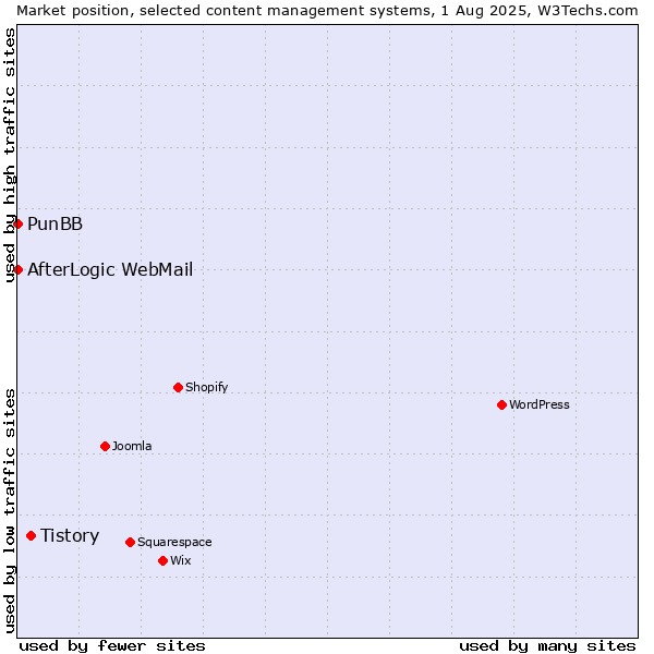 Market position of Tistory vs. PunBB vs. AfterLogic WebMail