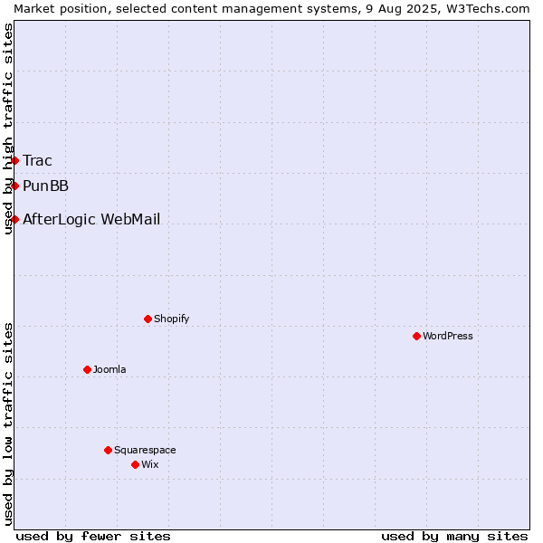 Market position of PunBB vs. Trac vs. AfterLogic WebMail