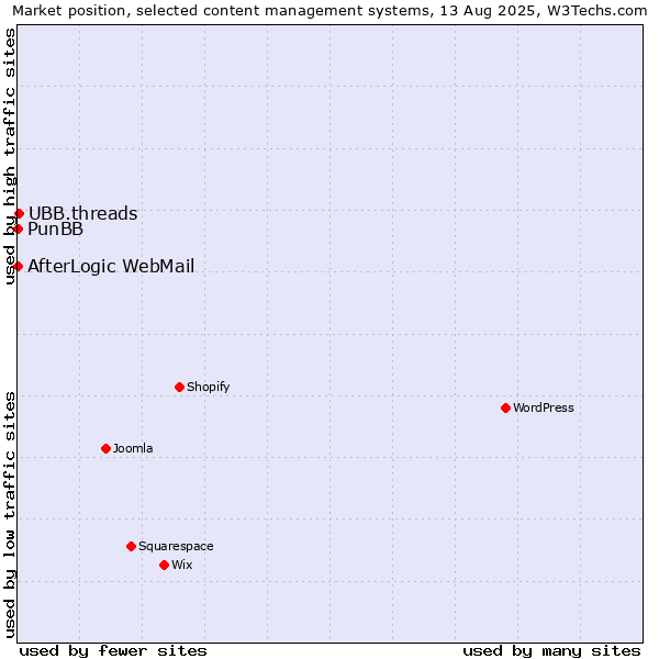 Market position of UBB.threads vs. PunBB vs. AfterLogic WebMail