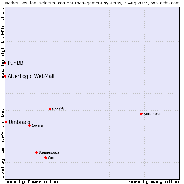 Market position of Umbraco vs. PunBB vs. AfterLogic WebMail