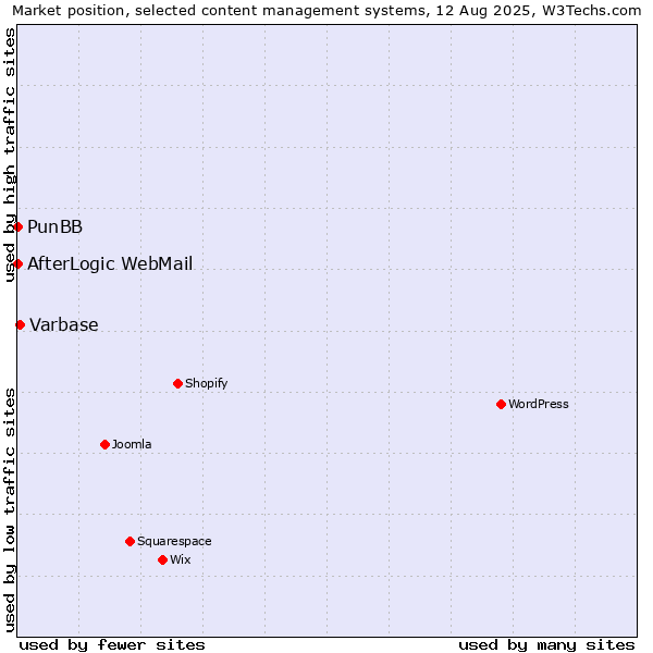 Market position of Varbase vs. PunBB vs. AfterLogic WebMail