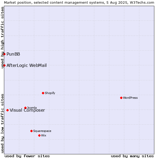 Market position of Visual Composer vs. PunBB vs. AfterLogic WebMail