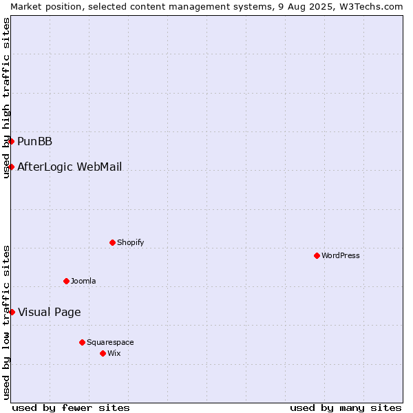 Market position of Visual Page vs. PunBB vs. AfterLogic WebMail