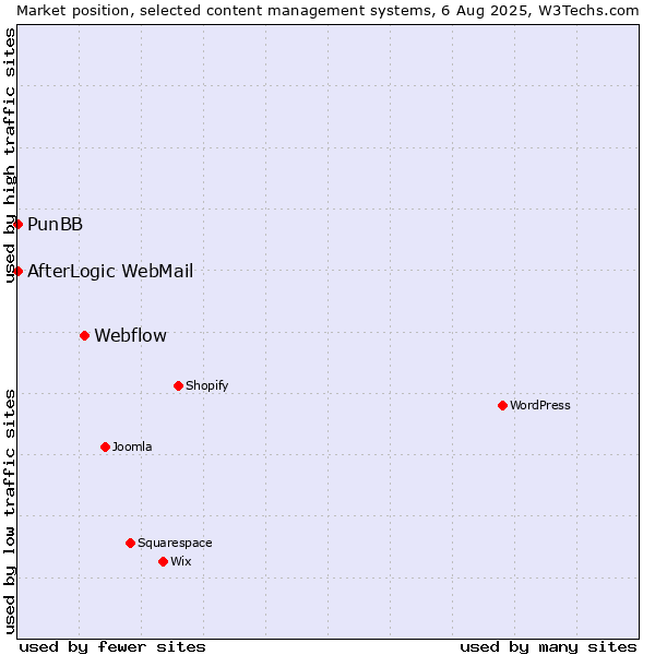 Market position of Webflow vs. PunBB vs. AfterLogic WebMail