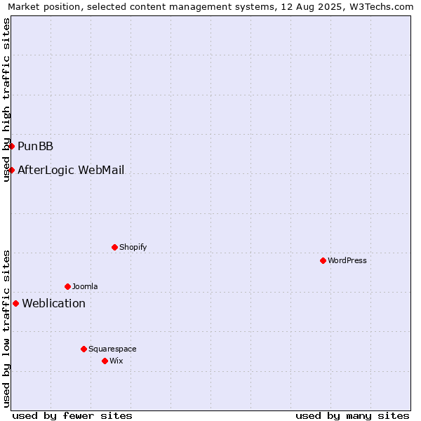 Market position of Weblication vs. PunBB vs. AfterLogic WebMail