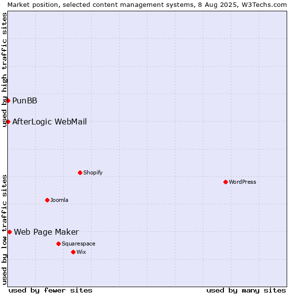 Market position of Web Page Maker vs. PunBB vs. AfterLogic WebMail