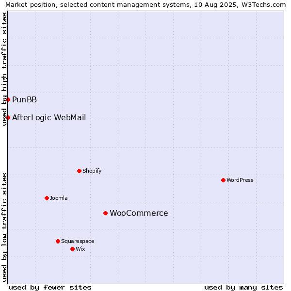 Market position of WooCommerce vs. PunBB vs. AfterLogic WebMail