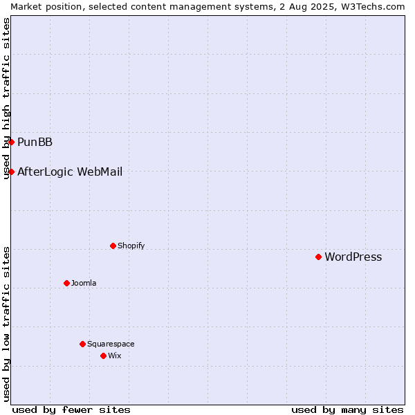 Market position of WordPress vs. PunBB vs. AfterLogic WebMail