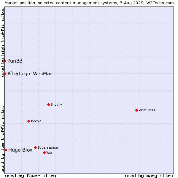 Market position of Hugo Blox vs. PunBB vs. AfterLogic WebMail