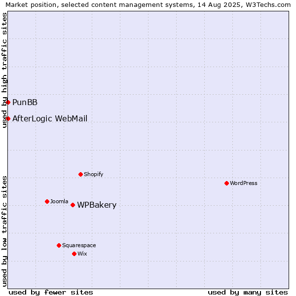 Market position of WPBakery vs. PunBB vs. AfterLogic WebMail