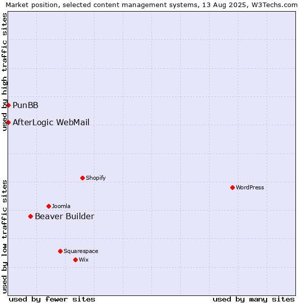 Market position of Beaver Builder vs. PunBB vs. AfterLogic WebMail