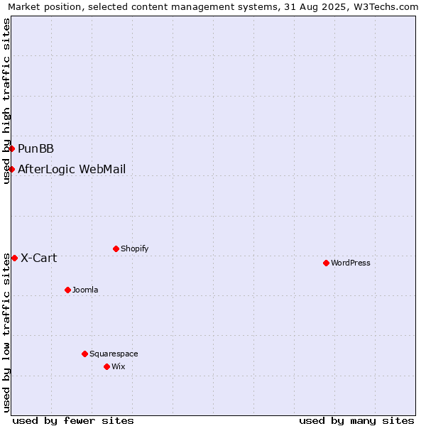 Market position of X-Cart vs. PunBB vs. AfterLogic WebMail