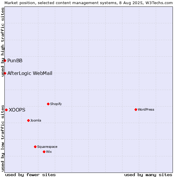 Market position of XOOPS vs. PunBB vs. AfterLogic WebMail