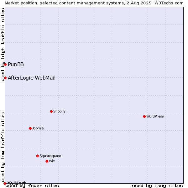 Market position of PunBB vs. AfterLogic WebMail vs. Yo!Kart