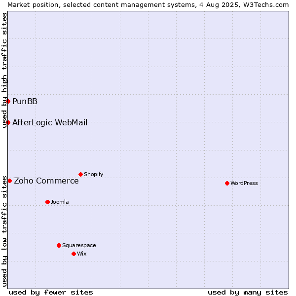 Market position of Zoho Commerce vs. PunBB vs. AfterLogic WebMail