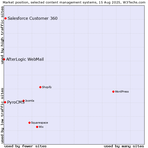 Market position of Salesforce Customer 360 vs. PyroCMS vs. AfterLogic WebMail