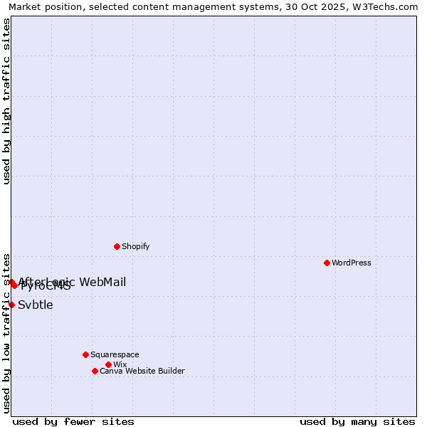 Market position of PyroCMS vs. AfterLogic WebMail vs. Svbtle