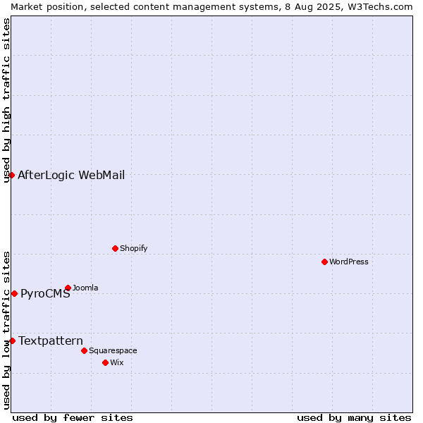 Market position of PyroCMS vs. Textpattern vs. AfterLogic WebMail