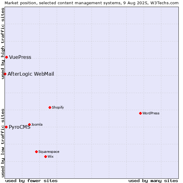 Market position of VuePress vs. PyroCMS vs. AfterLogic WebMail