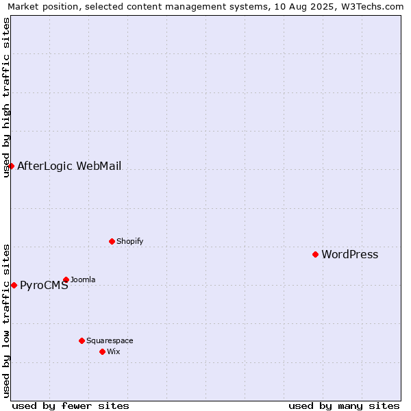 Market position of WordPress vs. PyroCMS vs. AfterLogic WebMail