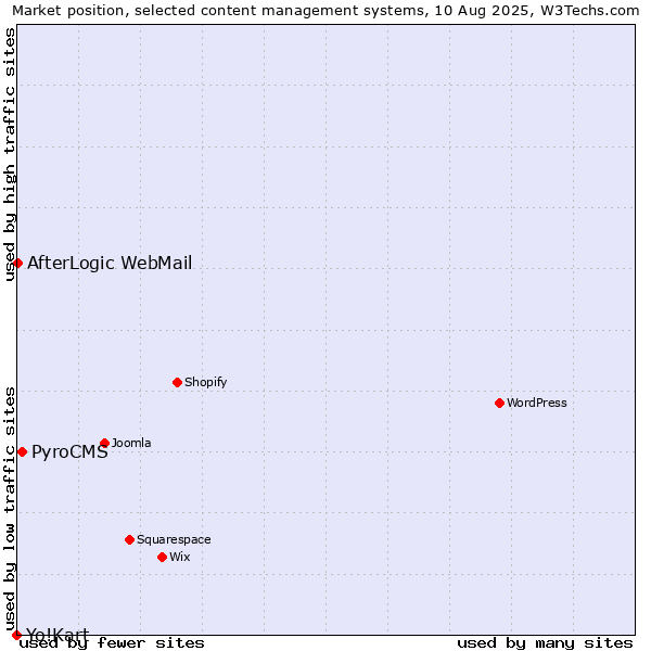 Market position of PyroCMS vs. AfterLogic WebMail vs. Yo!Kart