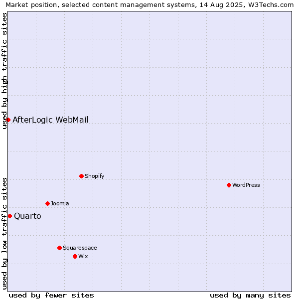 Market position of Quarto vs. AfterLogic WebMail