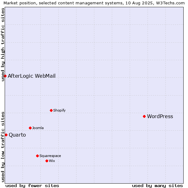 Market position of WordPress vs. Quarto vs. AfterLogic WebMail