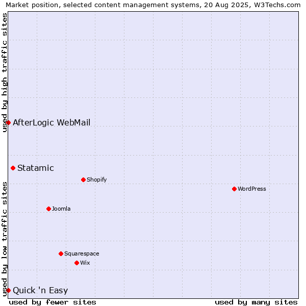 Market position of Statamic vs. Quick 'n Easy vs. AfterLogic WebMail