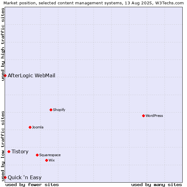 Market position of Tistory vs. Quick 'n Easy vs. AfterLogic WebMail