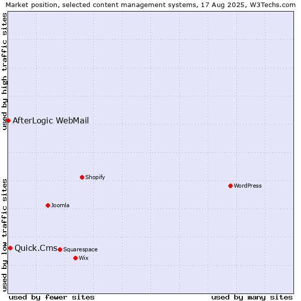 Market position of Quick.Cms vs. AfterLogic WebMail
