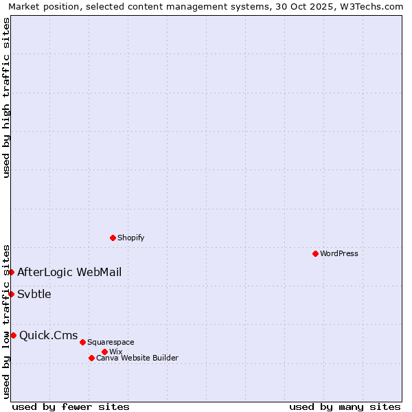 Market position of Quick.Cms vs. AfterLogic WebMail vs. Svbtle