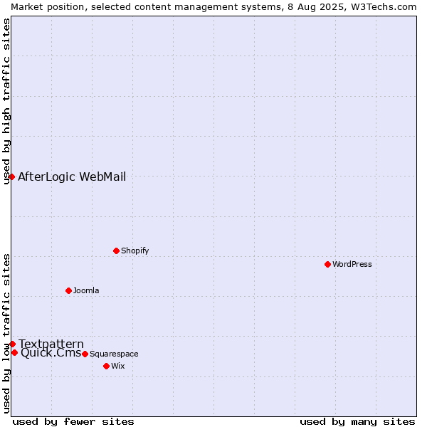 Market position of Quick.Cms vs. Textpattern vs. AfterLogic WebMail