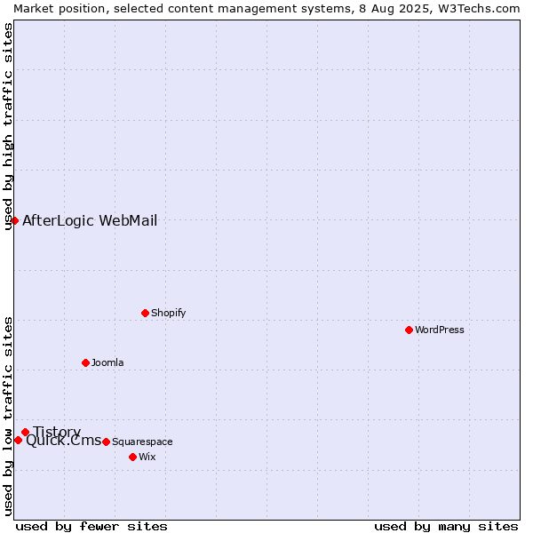 Market position of Tistory vs. Quick.Cms vs. AfterLogic WebMail