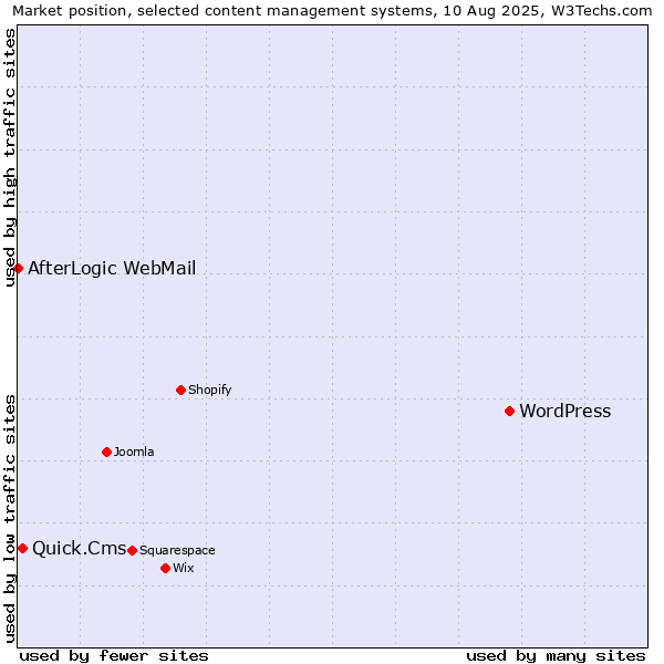 Market position of WordPress vs. Quick.Cms vs. AfterLogic WebMail