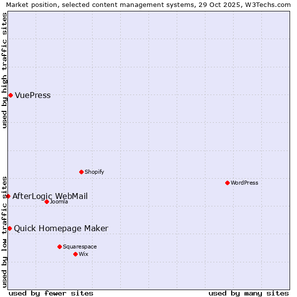 Market position of VuePress vs. Quick Homepage Maker vs. AfterLogic WebMail