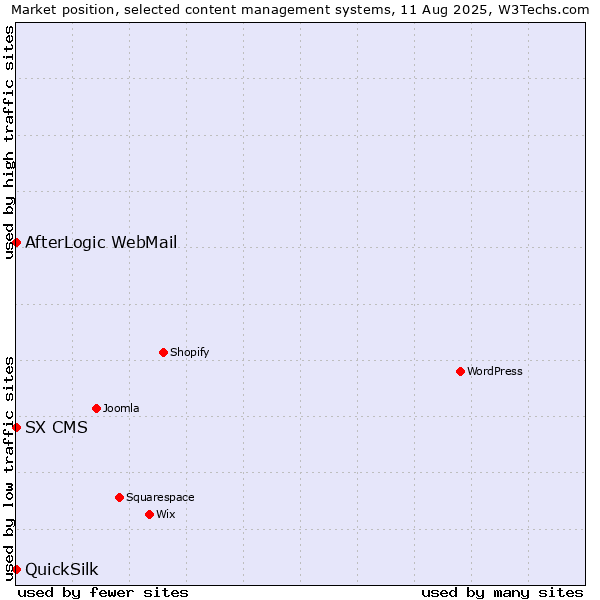 Market position of AfterLogic WebMail vs. SX CMS vs. QuickSilk