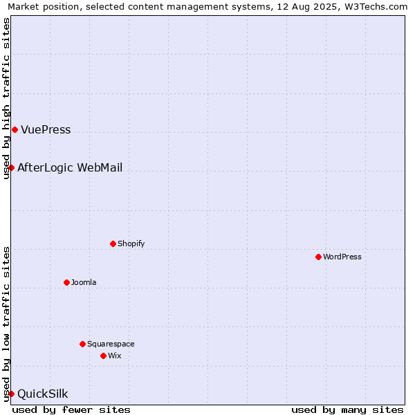 Market position of VuePress vs. AfterLogic WebMail vs. QuickSilk