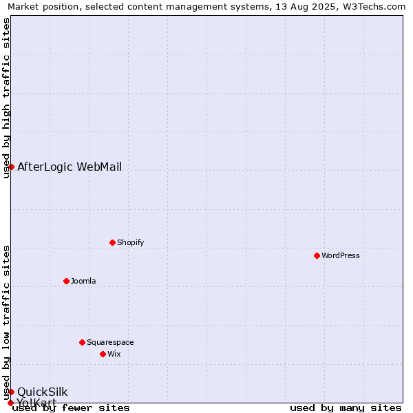 Market position of AfterLogic WebMail vs. QuickSilk vs. Yo!Kart