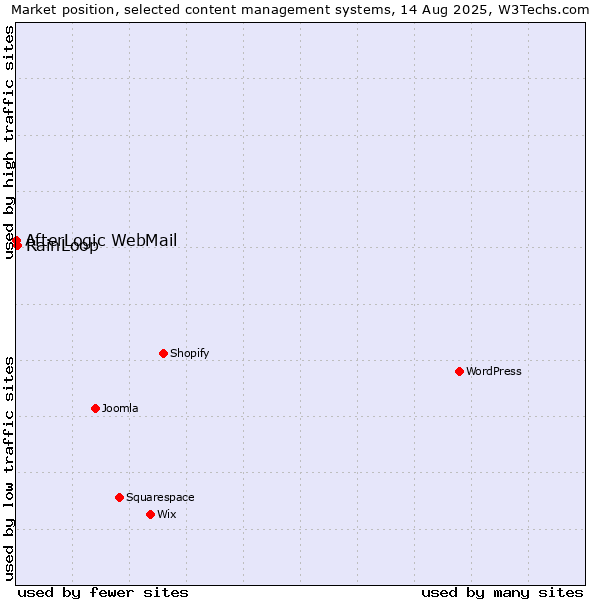 Market position of RainLoop vs. AfterLogic WebMail