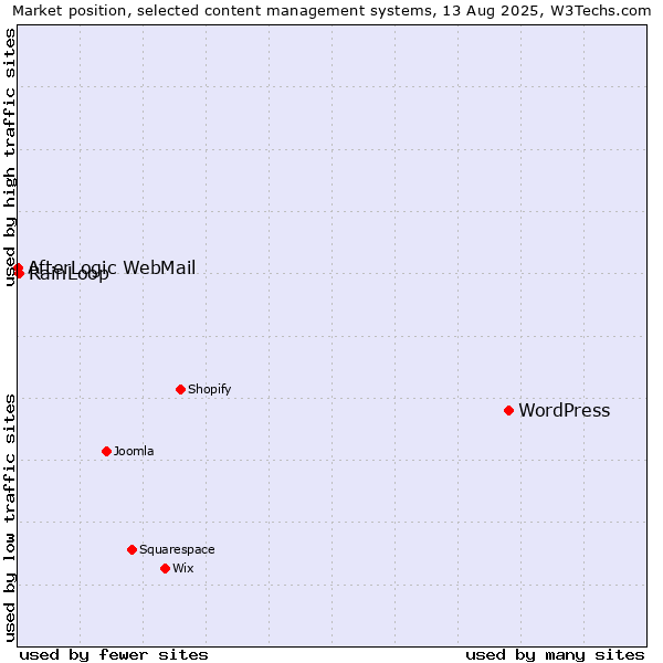 Market position of WordPress vs. RainLoop vs. AfterLogic WebMail