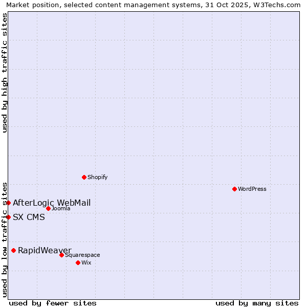 Market position of RapidWeaver vs. AfterLogic WebMail vs. SX CMS