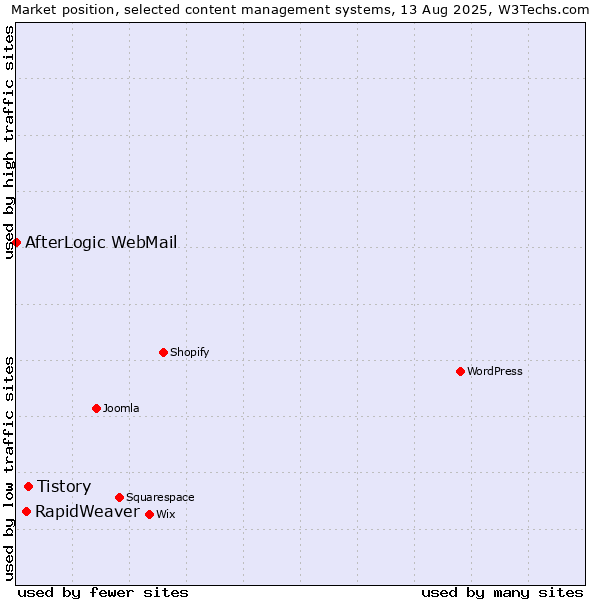 Market position of Tistory vs. RapidWeaver vs. AfterLogic WebMail
