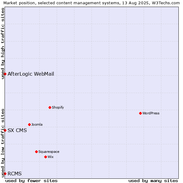 Market position of RCMS vs. AfterLogic WebMail vs. SX CMS