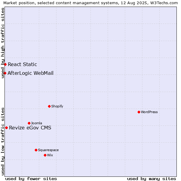 Market position of Revize eGov CMS vs. React Static vs. AfterLogic WebMail