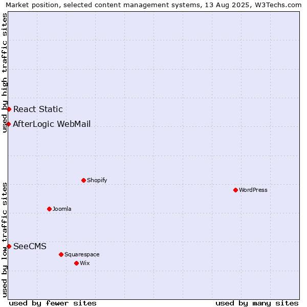 Market position of SeeCMS vs. React Static vs. AfterLogic WebMail