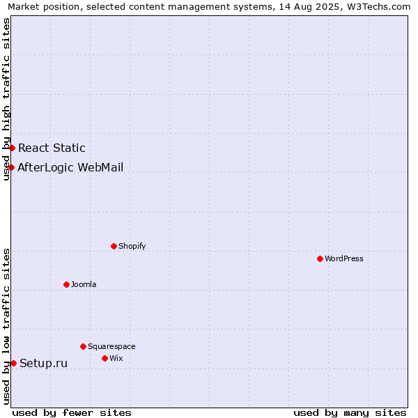 Market position of Setup.ru vs. React Static vs. AfterLogic WebMail