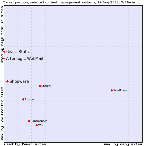 Market position of Shopware vs. React Static vs. AfterLogic WebMail